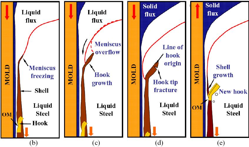In extreme cases, the entire slab surface must be ground or scarfed to remove all traces of the hook microstructure, resulting in high cost and loss of productivity [8].
