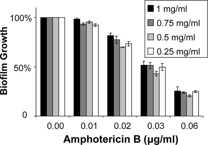 VOL. 49, 2011 OPTIMIZING THE CANDIDA BIOFILM XTT ASSAY 1429 FIG. 5. Impact of the duration of XTT incubation on the susceptibility of C. albicans biofilms.