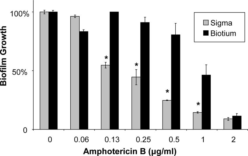 Impact of the antifungal dosing regimen on the susceptibility of C. albicans biofilms.
