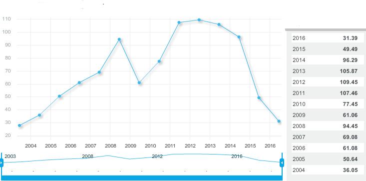 Joonis 11. Toornafta hind perioodil 2004 kuni 2016.