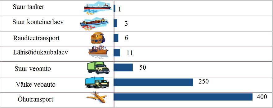 Joonis 17. Kütusekulu suhtelistes ühikutes kaupade veol erinevate transpordiliikidega 1 kaubaveo ühiku (tonnmiili) kohta.