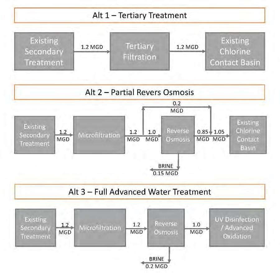 Chapter 5 Recycled Water Treatment Alternatives 5.3.2 Alternative Descriptions Three alternatives are schematically shown in Figure 5-5 and described following the figure.