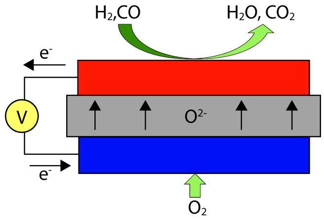 SOFCs may have planar (IT-SOFCs) or tubular (HT-SOFCs) configuration. Seals are necessary in planar stacks. Planar SOFCs require seals to isolate anode and cathode chambers in a stacked configuration.