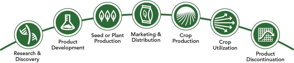 Biotechnology Plant Product Stewardship Stewardship is a life cycle approach to product management.