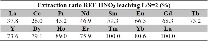 HNO 3 leaching HNO 3 leaching was compared to HCl leaching Results HNO 3 are very similar to HCl increased acid