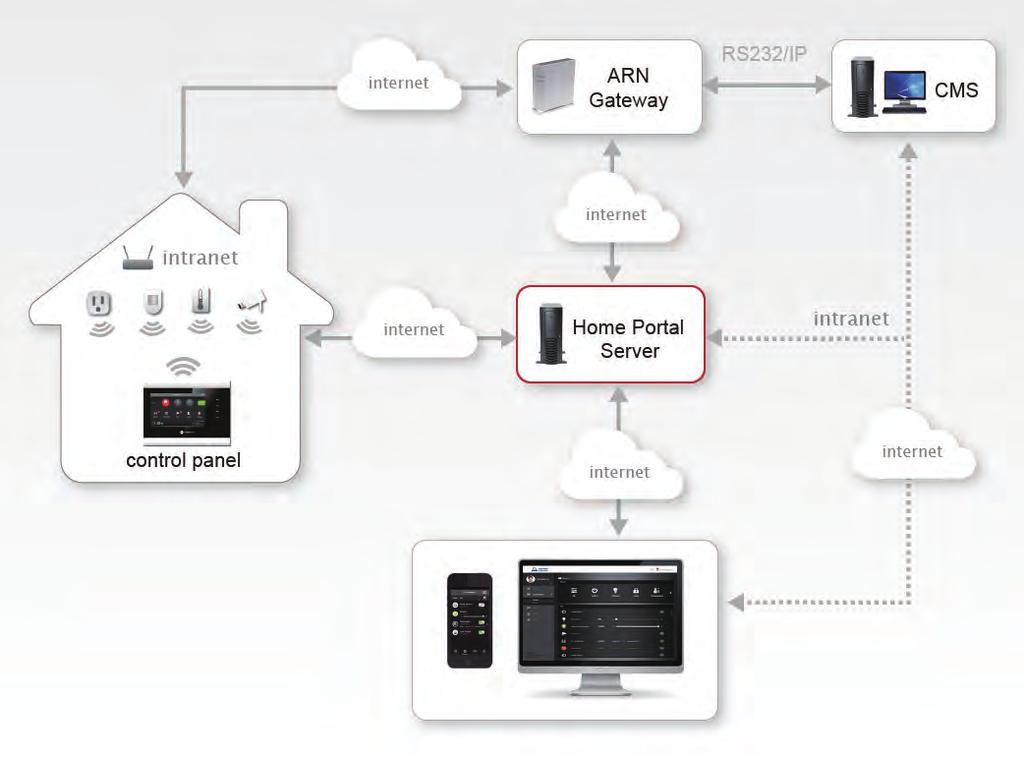 How the Climax Home Portal Platform Works What is Home Portal Server? Home Portal Server is the CHPP s IP networking software.