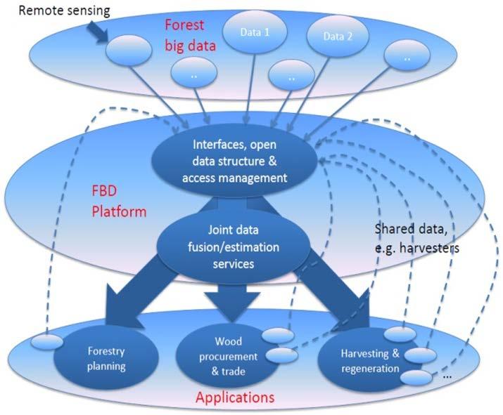 Forest Big Data Platform How to make the access and utilization of heterogeneous data simple for the applications?