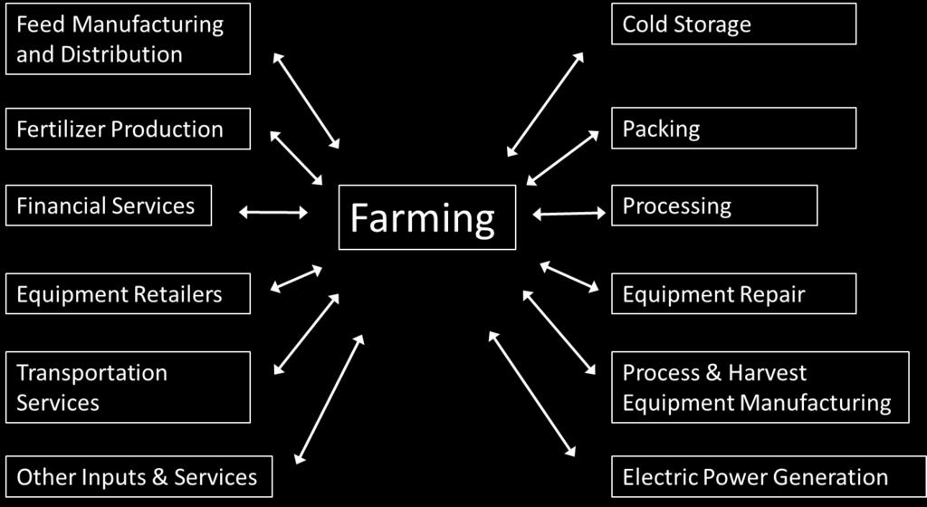 Diagram 1: Farming Supports Jobs in a Variety of Industry Sectors It is important to note that we are focusing on the jobs in agriculture/farming and the jobs farmers support illustrated in Diagram 1