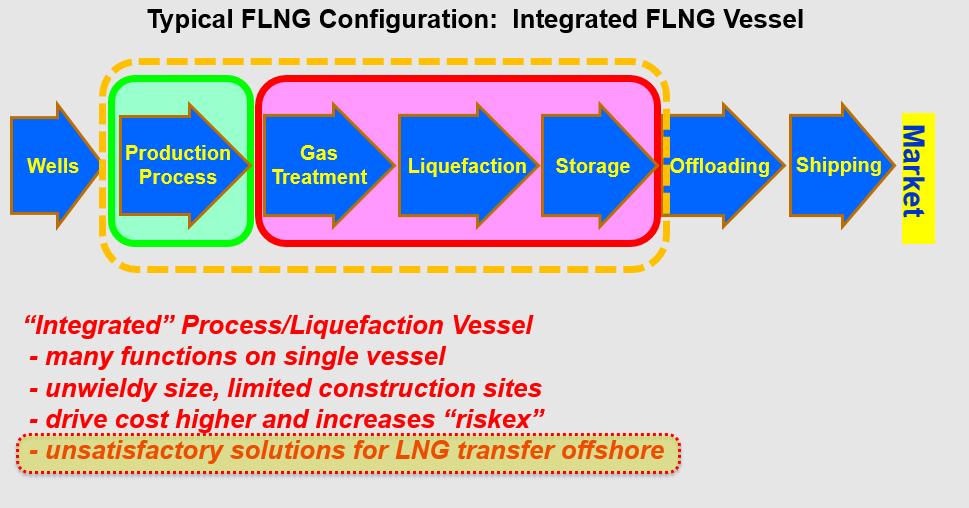 SIMPLIFYING FLOATING LNG FLNG System Configuration Integrated Arrangement Most FLNG concepts on the market utilize an integrated FLNG vessel that incorporates all functions into a single vessel