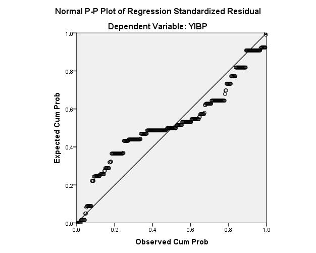 Figure 2: Normal P-P plot of regression standardized residual DISCUSSION AND CONCLUSIONS This paper has taken a further significant step in contributing to both theory and practice of and to help