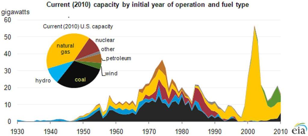 The current fleet of electric power generators has a wide range of ages. The oldest power plants tend to be hydropower generators. Most coal-fired plants were built before 1980.