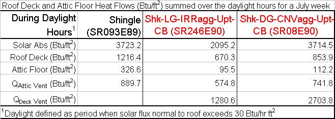 Deck Heat Flow Reduced 45% by IRR pigments and ASV Above Sheathing Ventilation SR increase of 0.