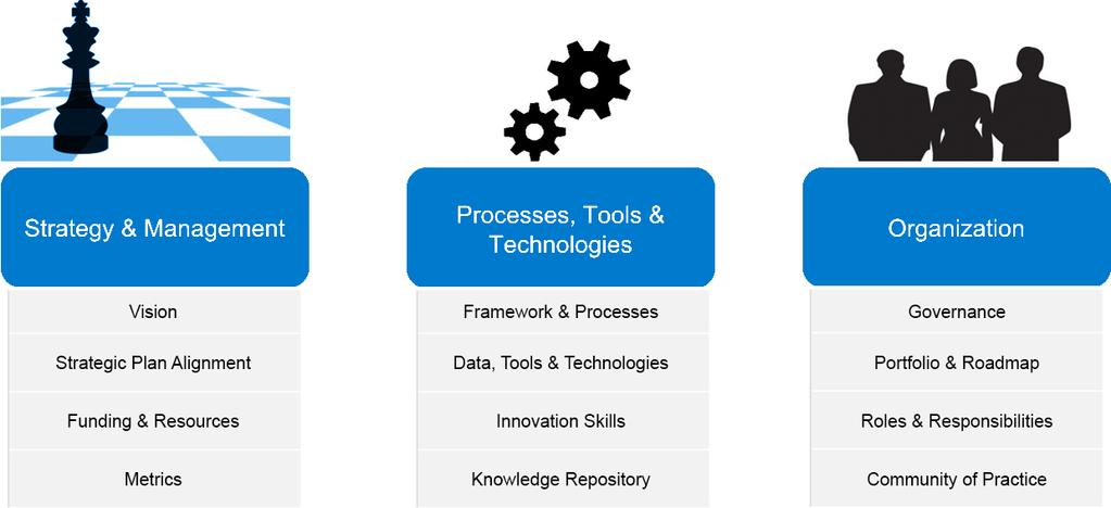 INNOVATION FRAMEWORK AND CAPABILITIES Effective innovation requires three key pillars: Strategy & Management; Processes, Tools & Technologies; and Organization.