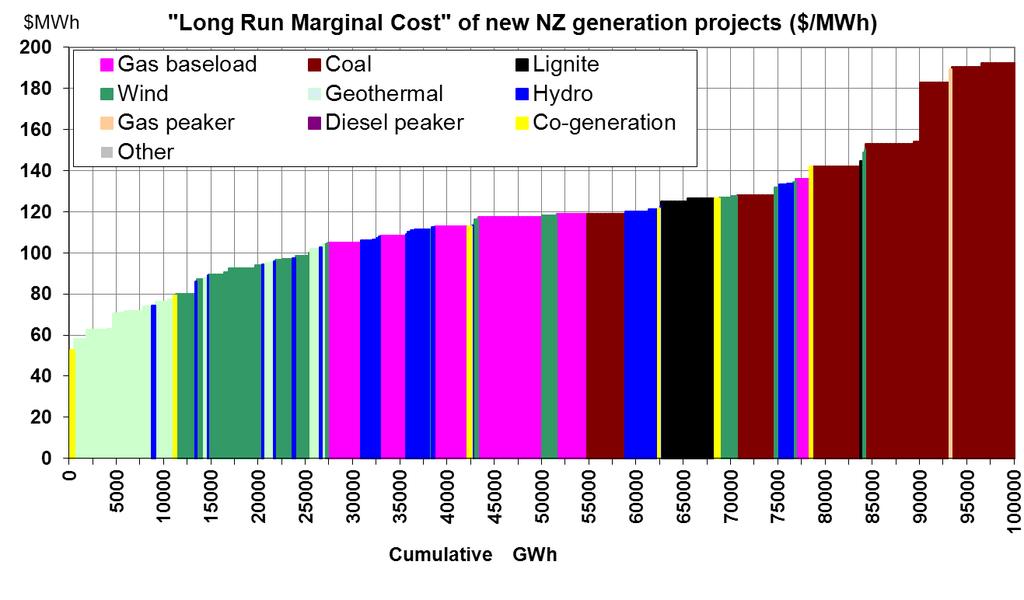Geothermal Electricity generation LRMC for new projects in lowest cost order (MED.GOVT.NZ) updated March 2012. Assumes: 1.