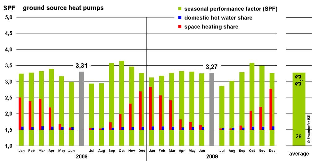 - 6 - Figure 5: Monthly, annual and total seasonal performance factors of the ground coupled heat pump systems of the old buildings project 4.2.