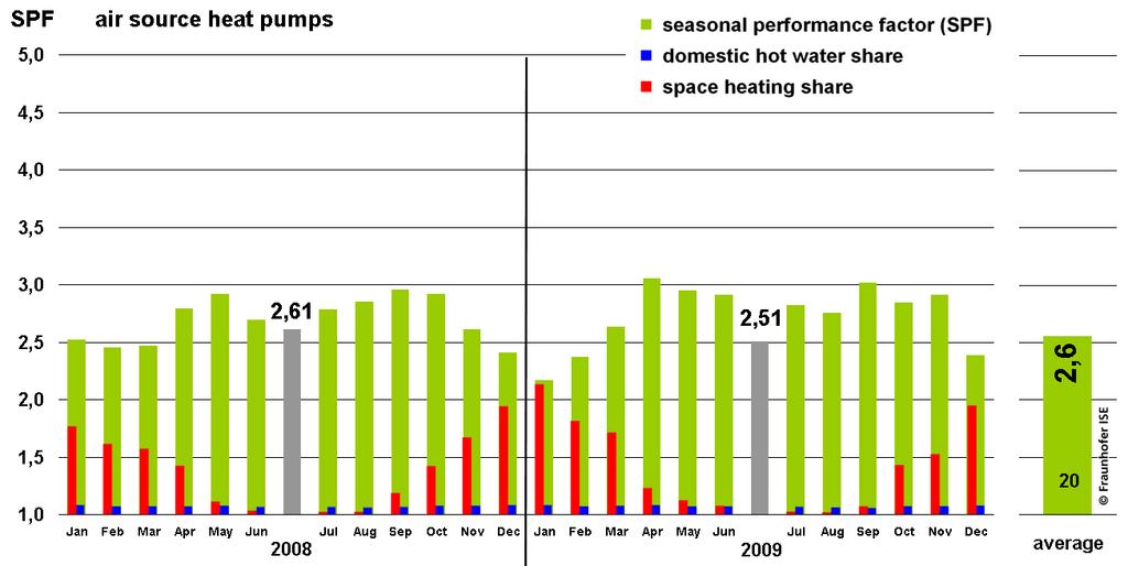Figure 7: Monthly, annual and total seasonal performance factors of the air to