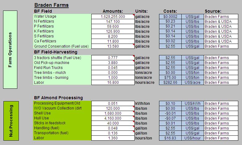 Table 4: Input data and cost for Production