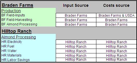 7.2. Amounts and Costs: The data sources for the amounts and costs of the individual components were mainly obtained from the two operations, Braden Farms and Hilltop Ranch.