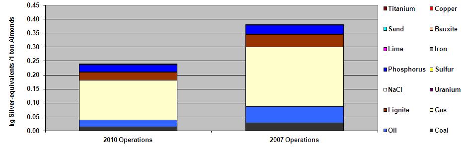 Figure 9 shows the overall GHG emission for each of the alternatives.