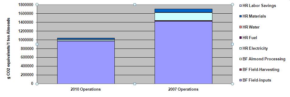 the Almonds, the electricity reductions and the switch to solar energy at Hilltop Ranch showed an 80% reduction is GHG in the 2010 operations compared to 2007 operations.