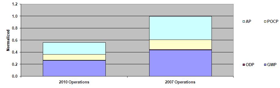Figure 13 below, shows the relative impacts of the four air emissions: GHG, AP, POCP and ODP.