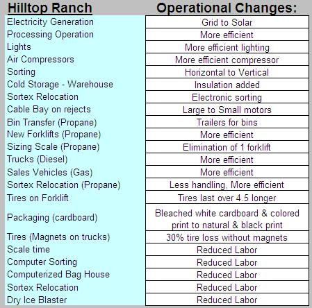Table 2: Operational changes evaluated at Hilltop Ranch. 4.
