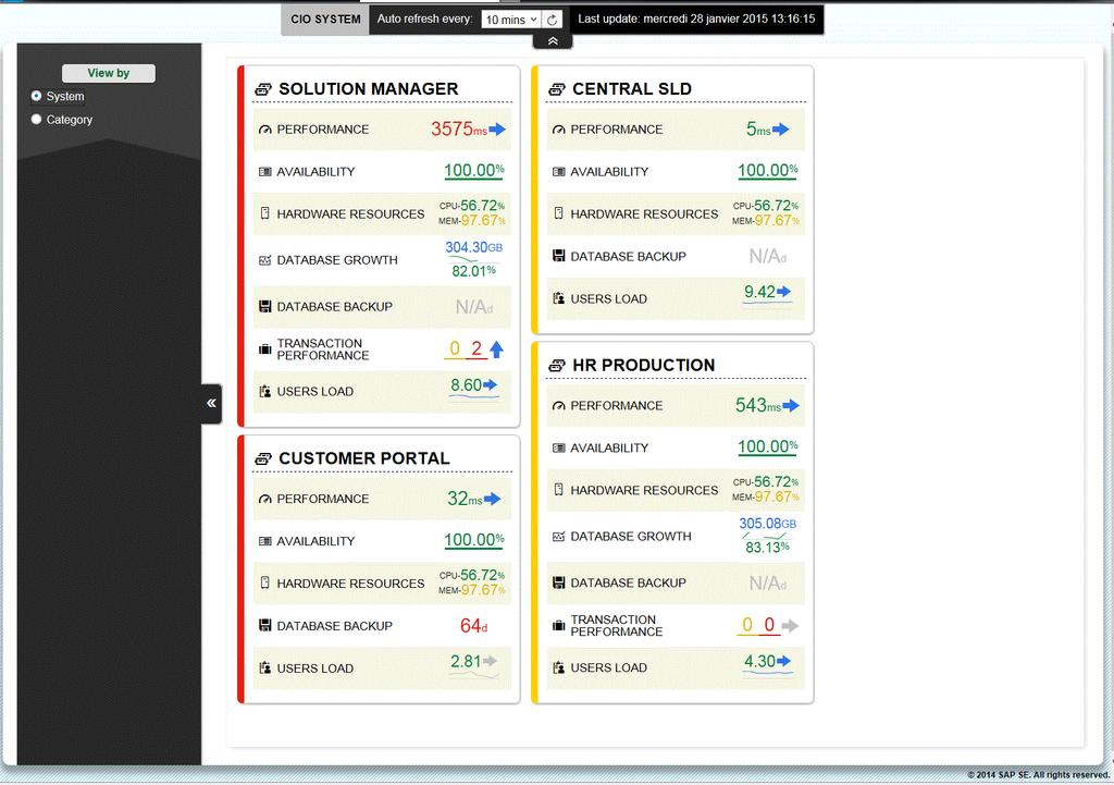 Tactical This Dashboard provides an overall status of the SAP Solution systems for a set of indicators in order to understand how the solution is behaving or if there is anomalies in specific areas.