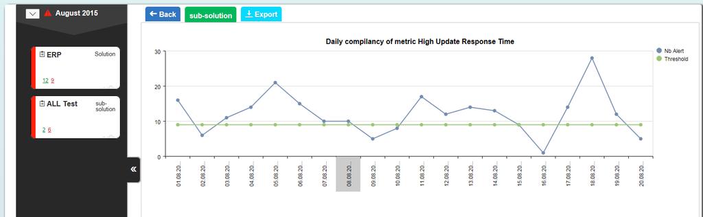 SAP Application Performance Navigation Daily compliancy Metrics Compliancy