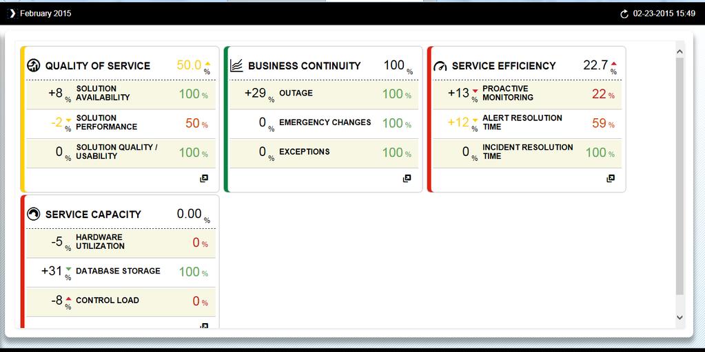 Strategic This dashboard offers the capabilities to measure SAP application management service compliancy.