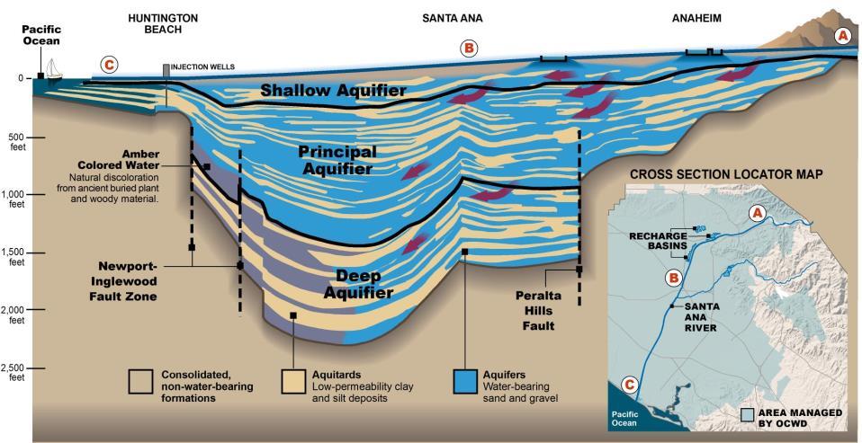 The basin is comprised of three major aquifer