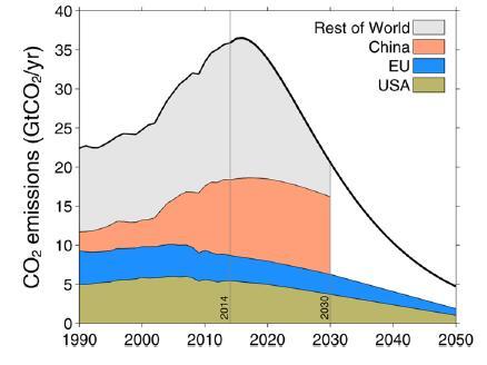Deep, rapid and permanent cuts needed in all sectors Paris pledges (leave only 3-4 years business-as-usual emissions post 2030) Global pathway consistent with < 2