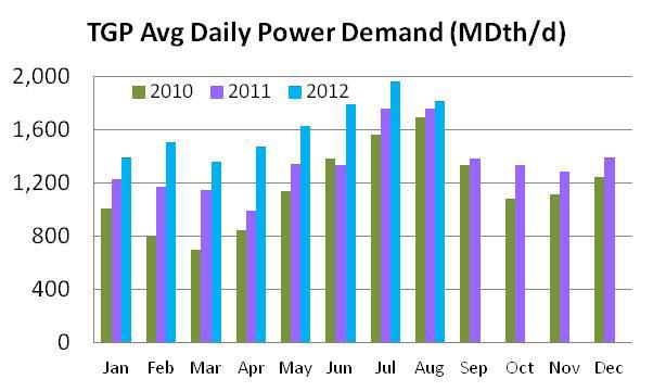 Demand Growth: Power Increased Daily Power Demand on TGP TGP Power Demand Steady growth in power generation