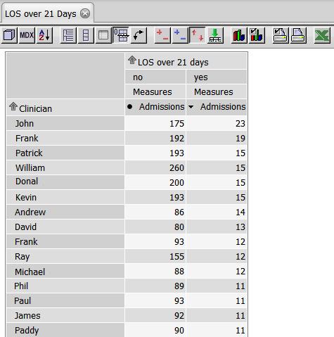 Figure 5.7: Analysis View Length of Stay over 21 days The analysis view Length of Stay over 21 days shown on Figure 5.7 is an example of the view predefined in the Pentaho.