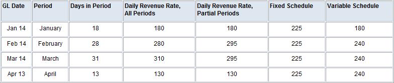 Daily Revenue Rate, Partial Periods This method also divides the revenue by the number of days between the start and end date specified on the invoice line.