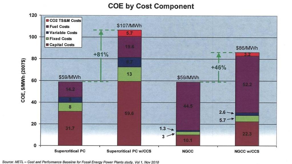 CCS Cost Study - U.S. Implications NETL analysis shows some similarities to Alstom findings Alstom findings shared with key U.S. Stakeholders - Customers, Congress, DOE, EPRI Alstom planning U.