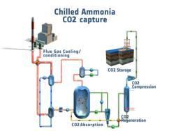 CO2 Capture Solutions Power Plant with
