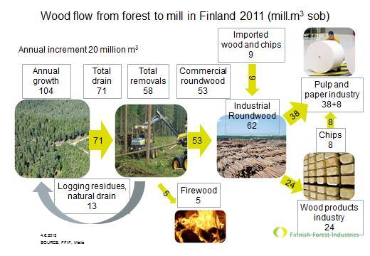 Wood flow from forest to mill in Finland