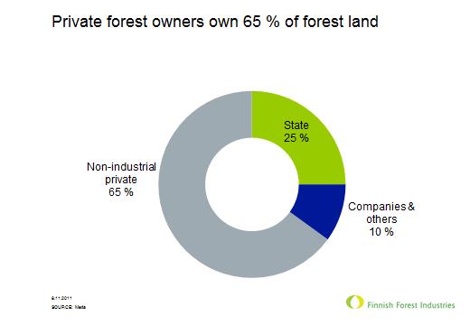 Forest Ownership of the