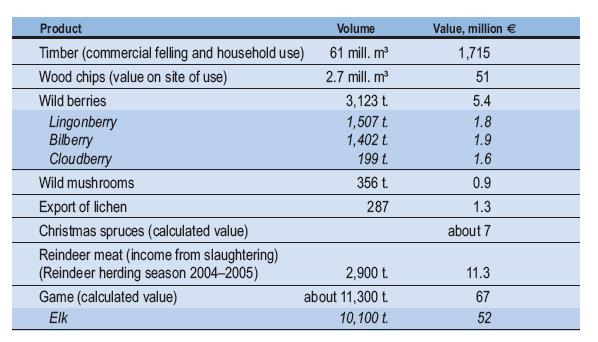 Volumes and values of forest products 2004 Source:Statistical
