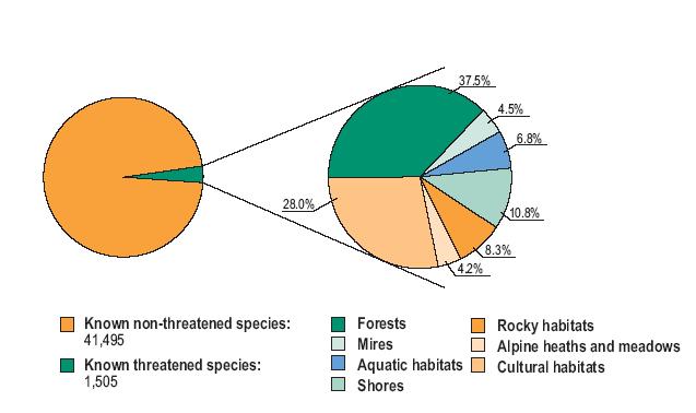 Habitats and amounts of threatened species Source:Suomen lajien