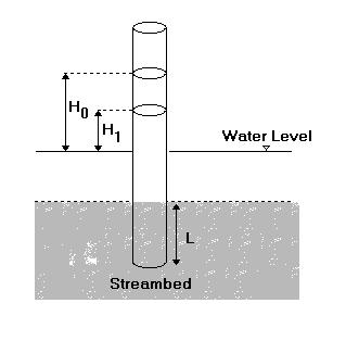 Estimating Streambed and Aquifer Parameters Figure 2. Schematic diagram of falling head permeameter used to measure vertical streambed hydraulic conductivity.