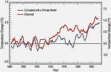 Aerosol Radiative Forcing of Climate Climate Models didn t do a very good job of