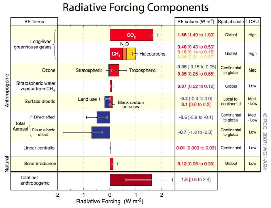 Aerosol Forcings Cause the Largest Uncertainty in the Earth s s Radiation Budget