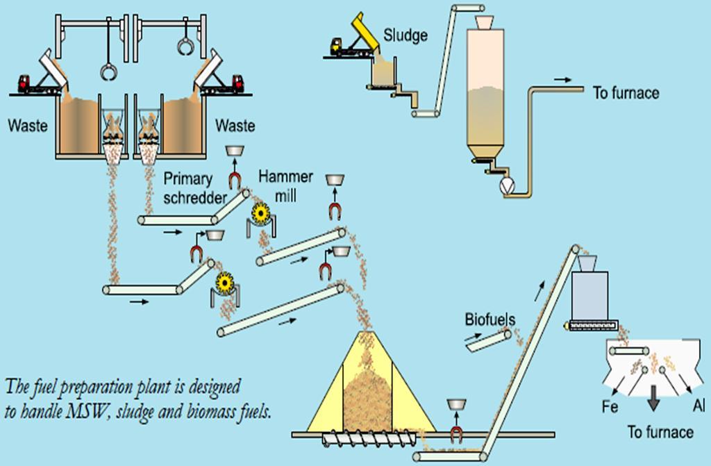 Schematic of a fuel preparation plant to handle