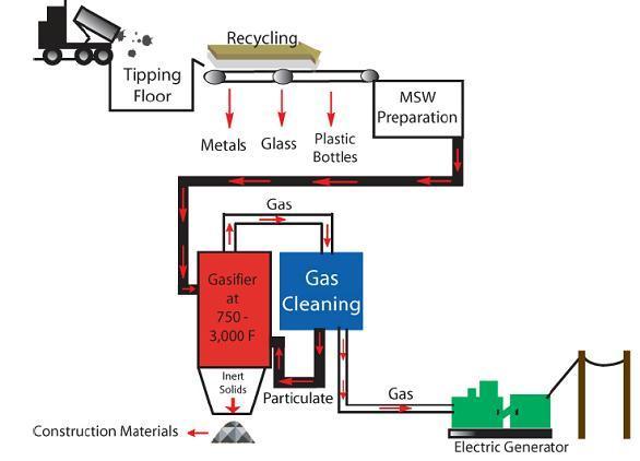 Schematic of MSW