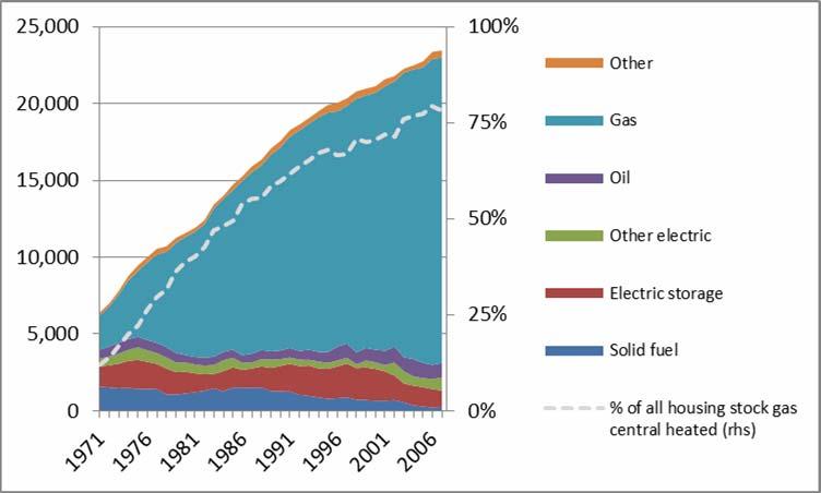 Figure 2.10: Centrally heated homes, thousands, 1971 to 2007 Source: DECC, Cebr analysis Figure 2.