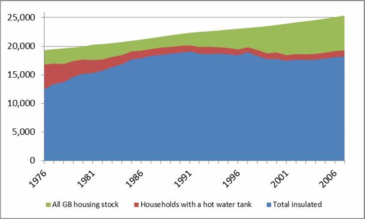 Hot water tank insulation, 1976 to 2007 Source: DECC, Cebr analysis Looking at the depth on the insulation for loft and hot water insulation, illustrates that whilst the vast majority of insulation