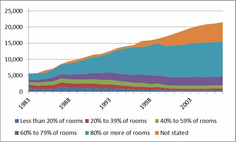 Proportion of dwelling doubled glazed Source: DECC, Cebr analysis Looking at the total number of rooms double glazed, there is still scope for certain households to extend this measure to the whole