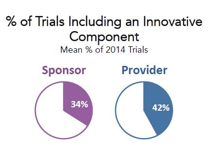 Innovation Less than half of clinical trials conducted today incorporate some type of innovative component.
