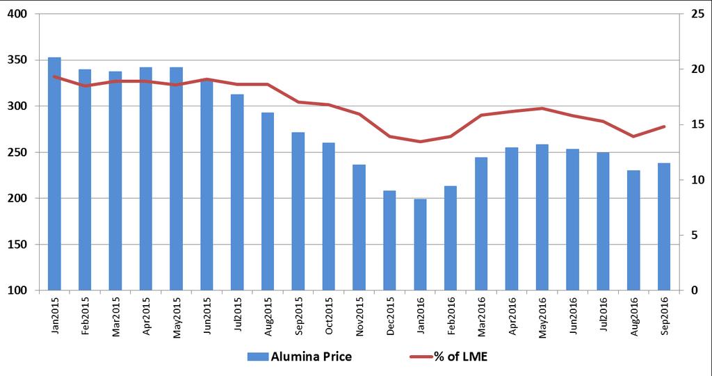 Alumina Market Overview Global Alumina Market Balance (kmt) Market Highlights Total